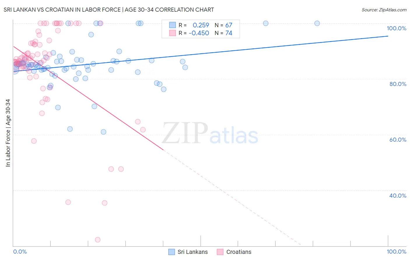 Sri Lankan vs Croatian In Labor Force | Age 30-34