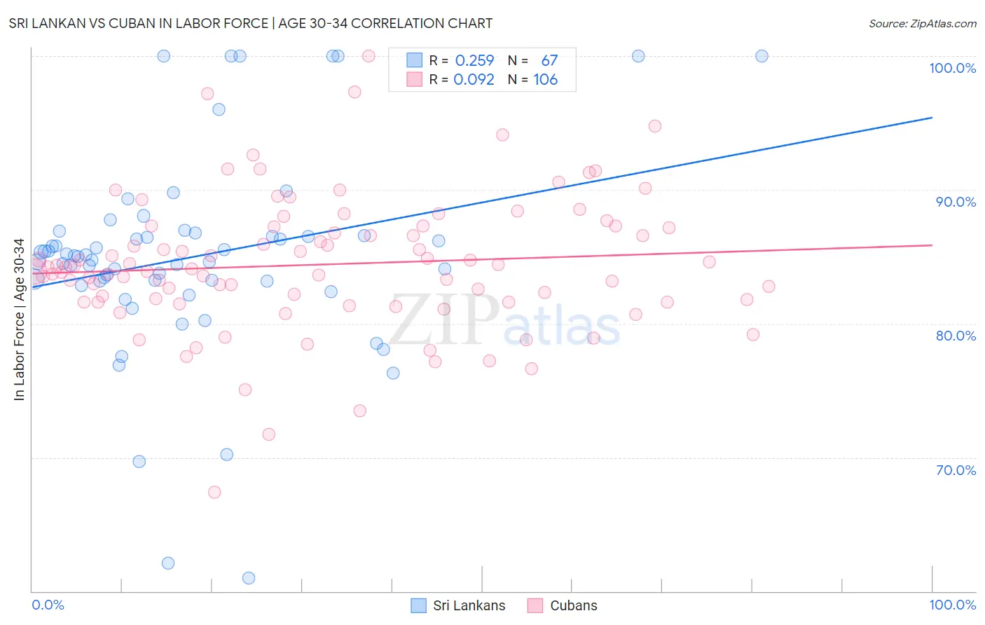 Sri Lankan vs Cuban In Labor Force | Age 30-34