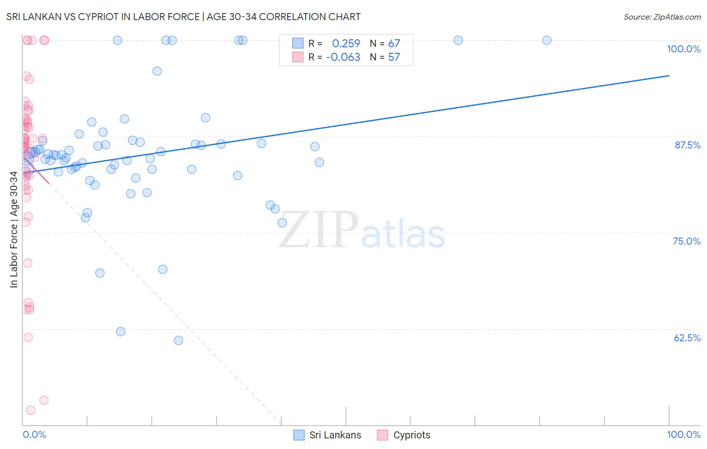 Sri Lankan vs Cypriot In Labor Force | Age 30-34