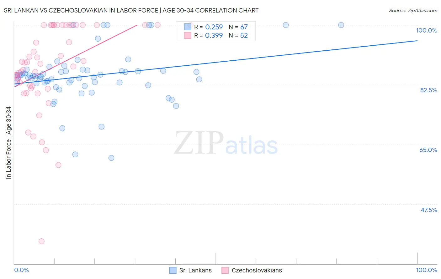 Sri Lankan vs Czechoslovakian In Labor Force | Age 30-34