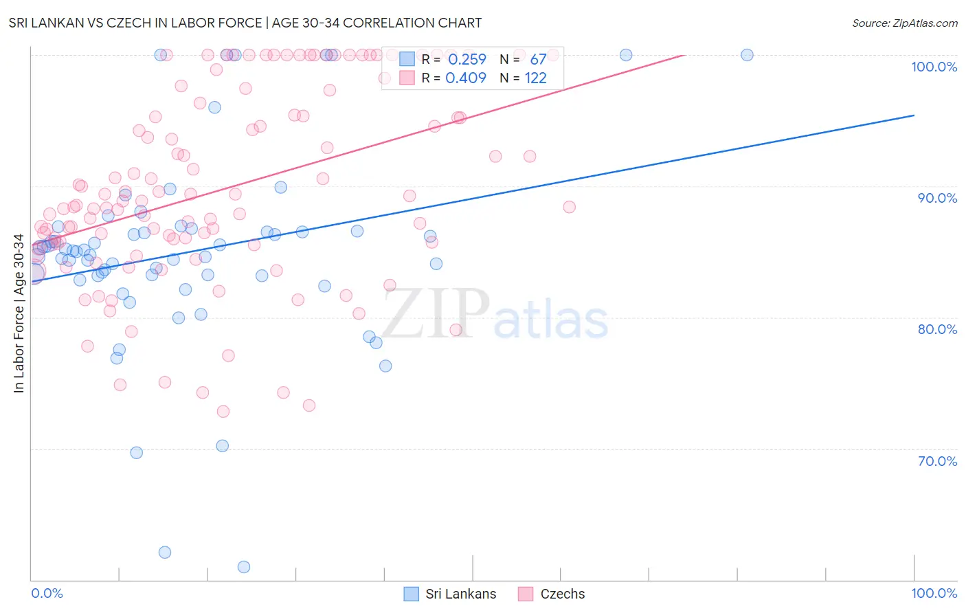 Sri Lankan vs Czech In Labor Force | Age 30-34