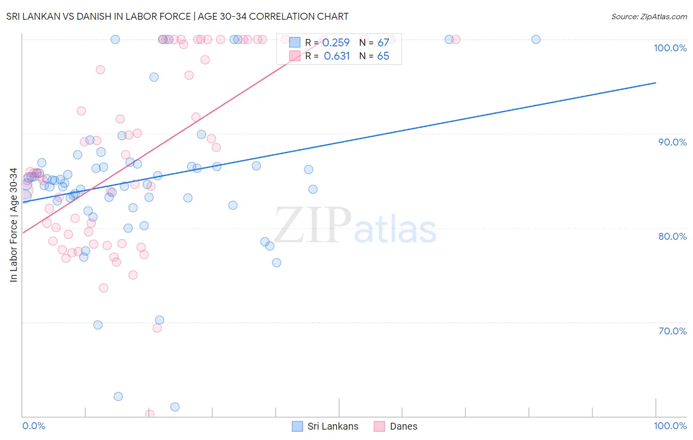 Sri Lankan vs Danish In Labor Force | Age 30-34