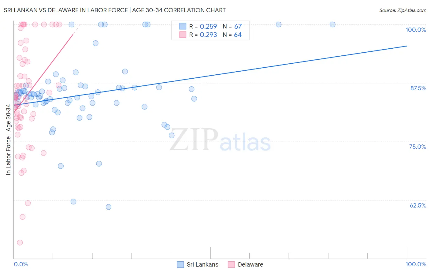 Sri Lankan vs Delaware In Labor Force | Age 30-34