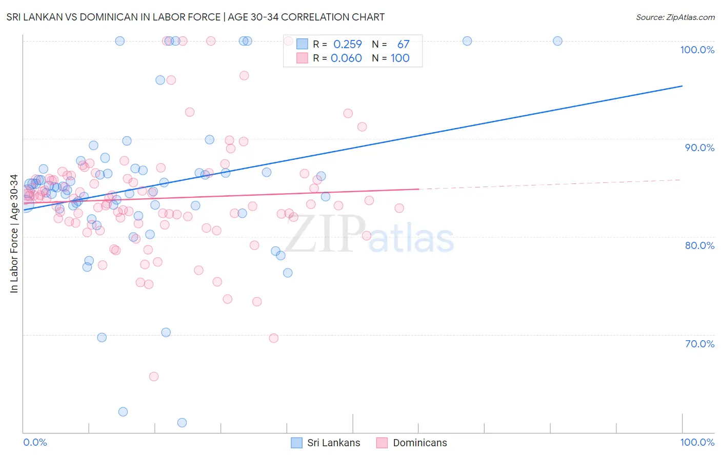 Sri Lankan vs Dominican In Labor Force | Age 30-34
