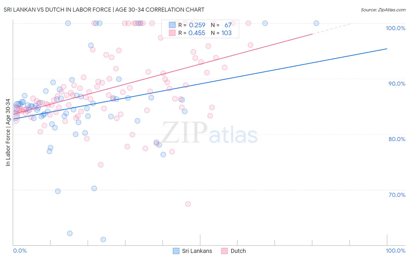 Sri Lankan vs Dutch In Labor Force | Age 30-34