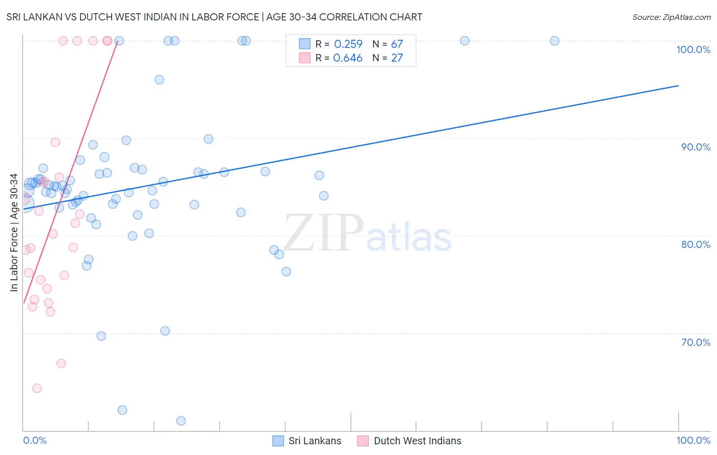 Sri Lankan vs Dutch West Indian In Labor Force | Age 30-34