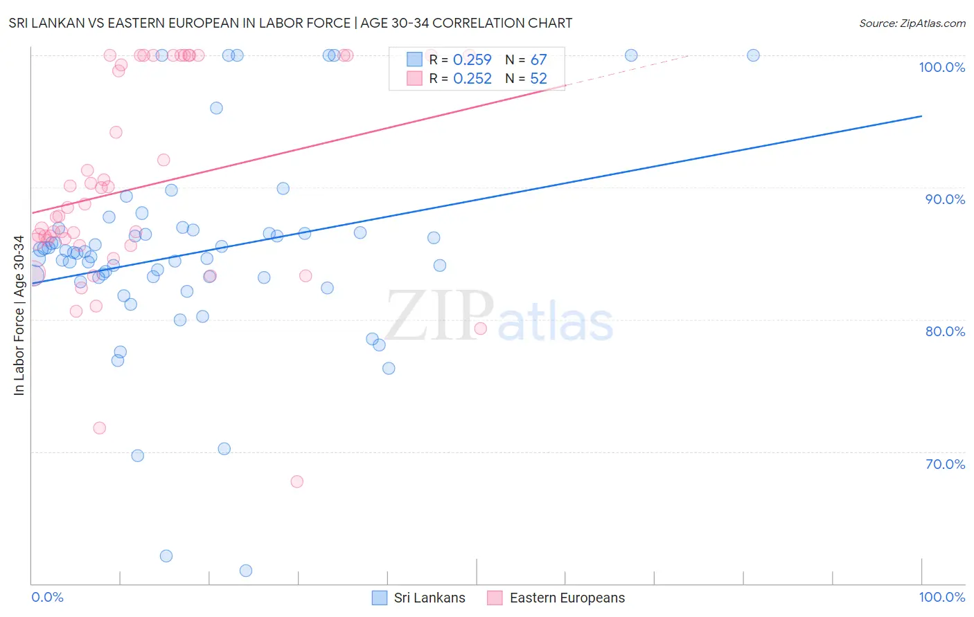 Sri Lankan vs Eastern European In Labor Force | Age 30-34