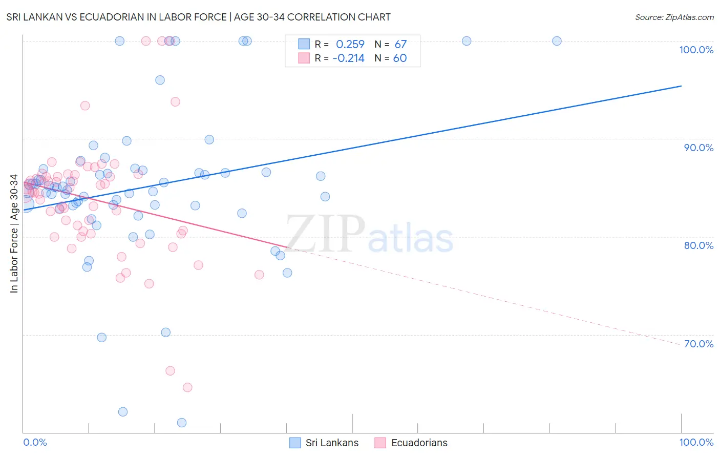 Sri Lankan vs Ecuadorian In Labor Force | Age 30-34