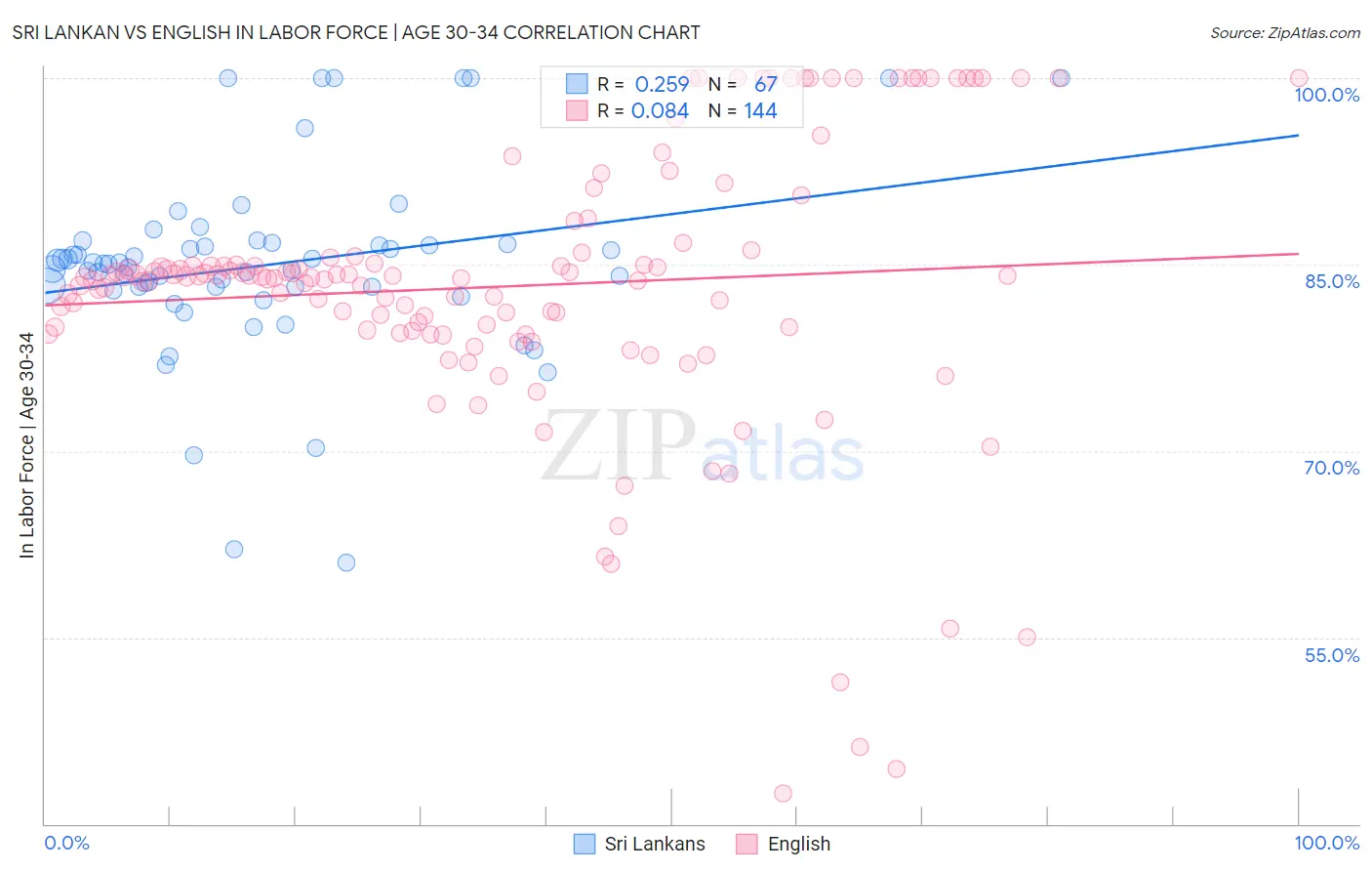 Sri Lankan vs English In Labor Force | Age 30-34