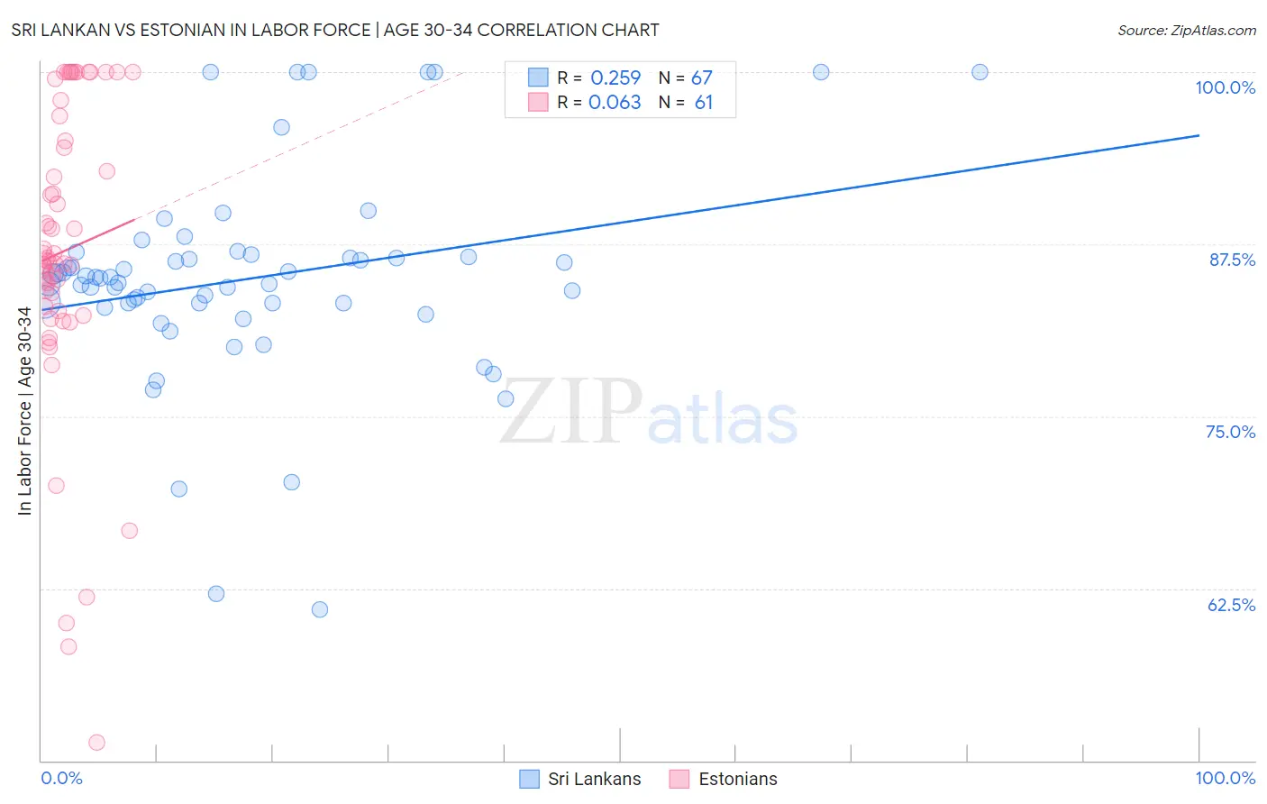 Sri Lankan vs Estonian In Labor Force | Age 30-34