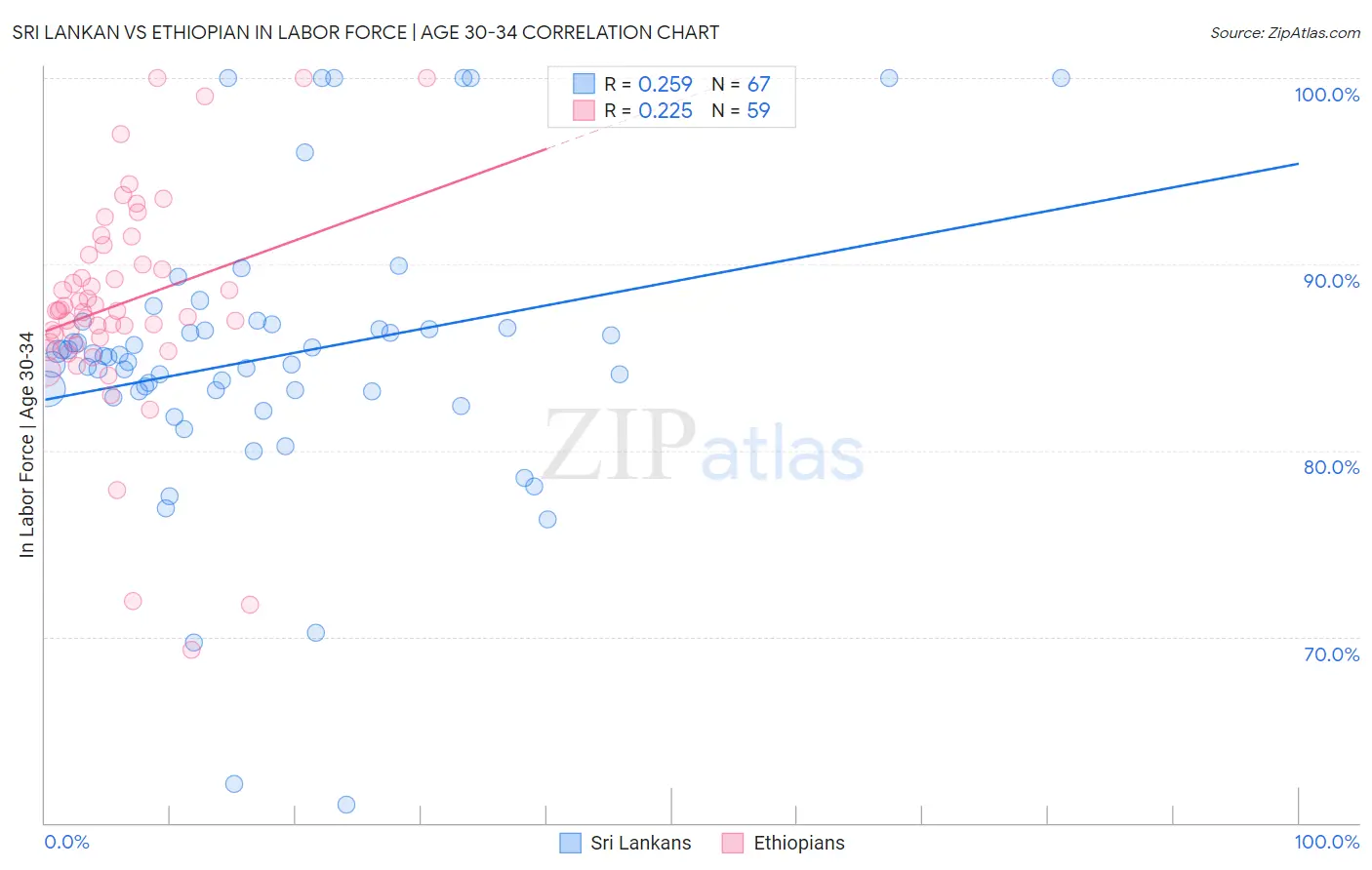 Sri Lankan vs Ethiopian In Labor Force | Age 30-34