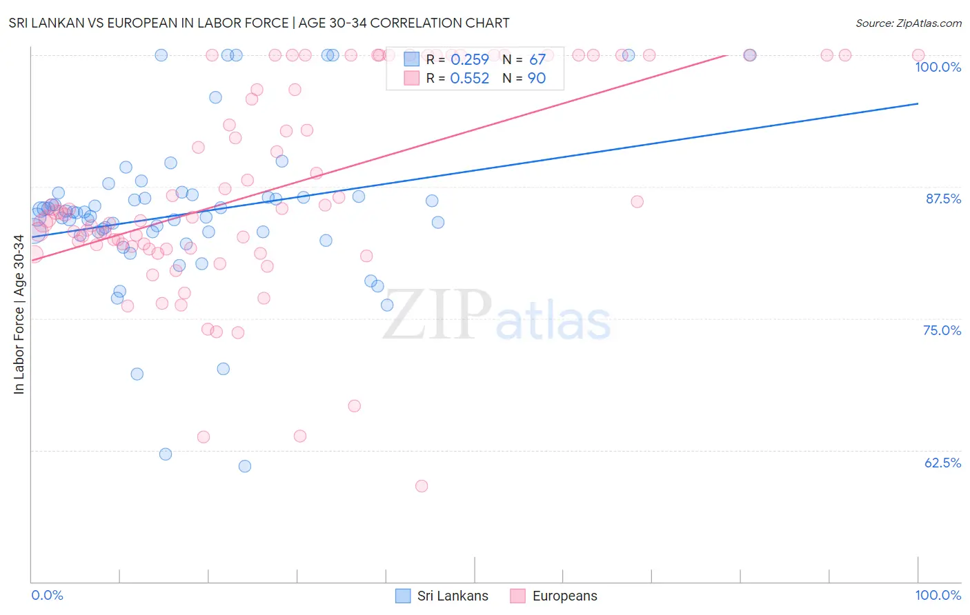 Sri Lankan vs European In Labor Force | Age 30-34