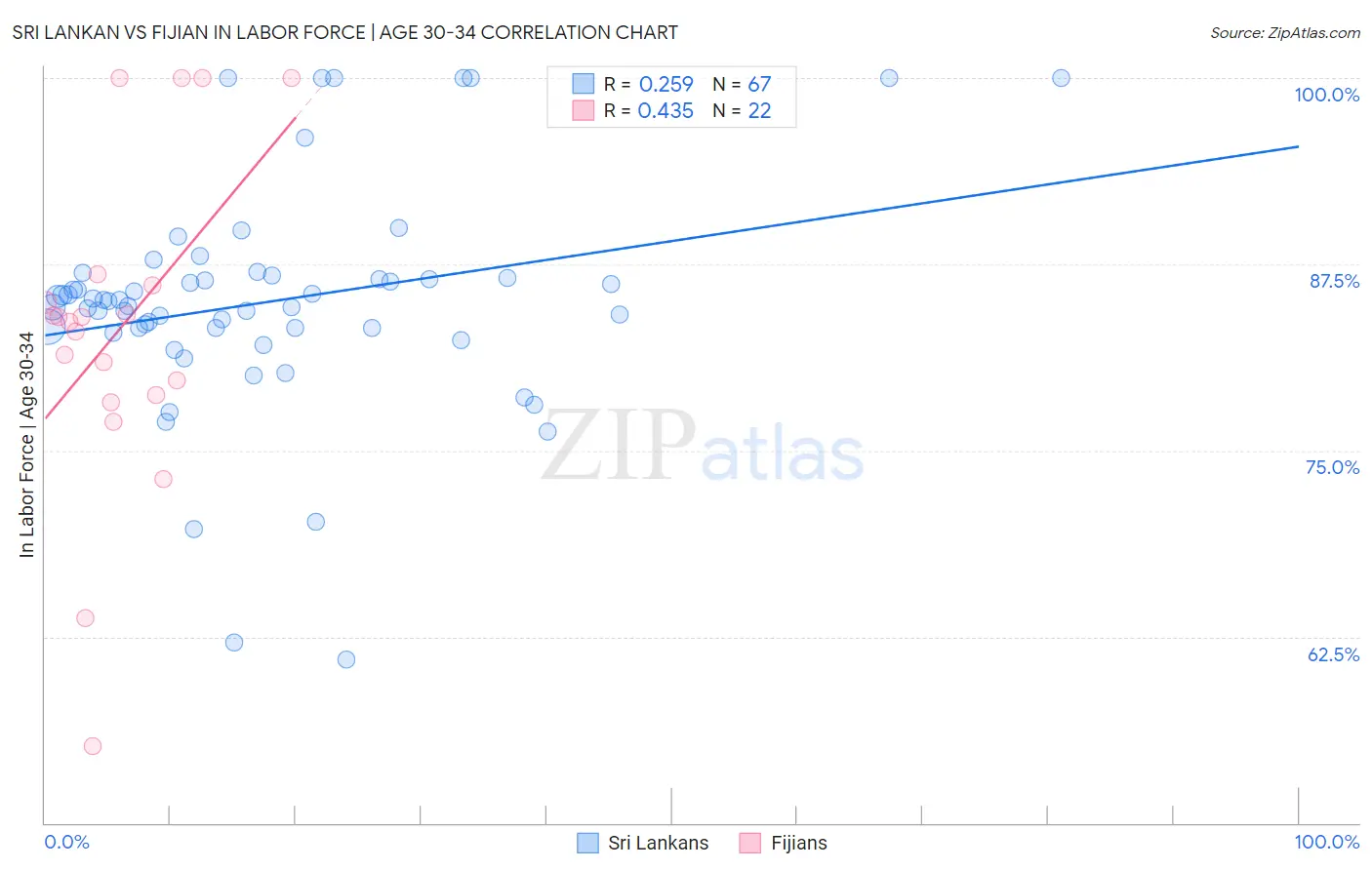 Sri Lankan vs Fijian In Labor Force | Age 30-34