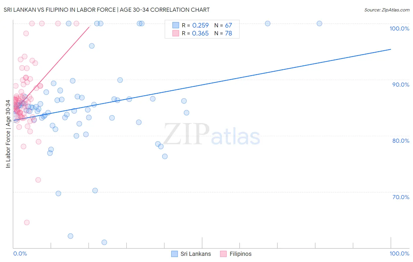 Sri Lankan vs Filipino In Labor Force | Age 30-34