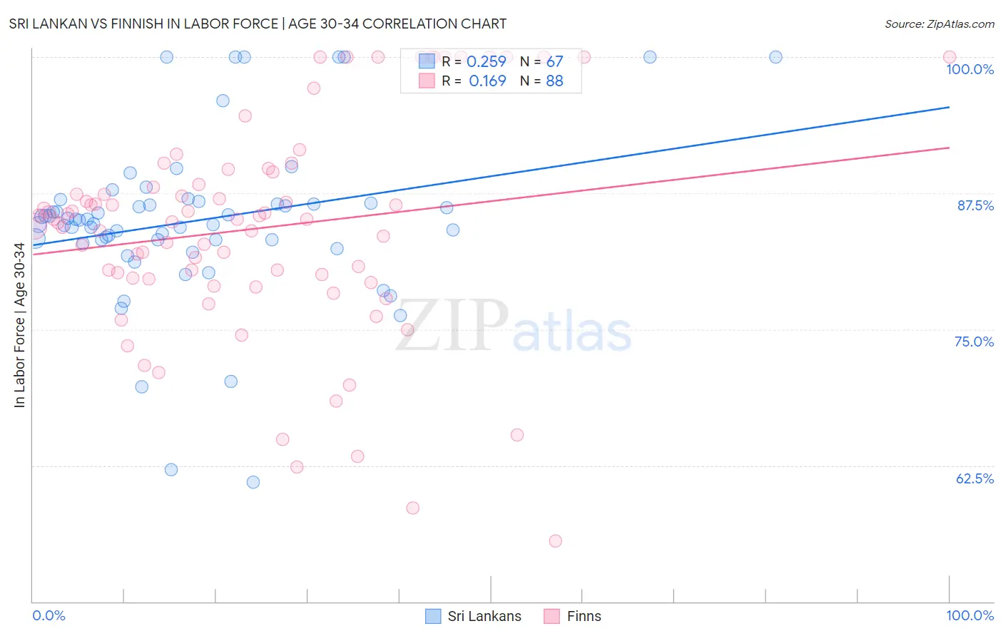 Sri Lankan vs Finnish In Labor Force | Age 30-34