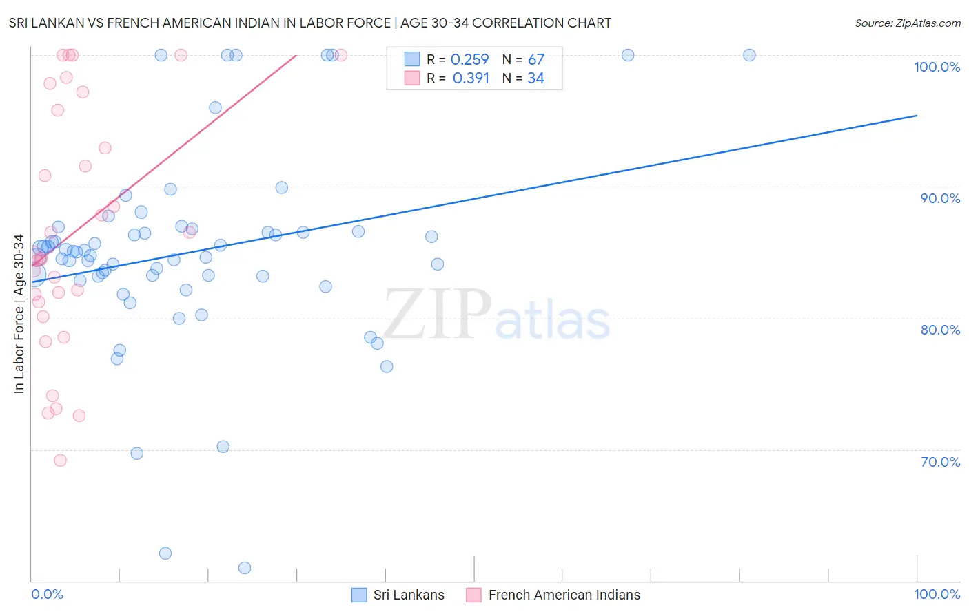 Sri Lankan vs French American Indian In Labor Force | Age 30-34