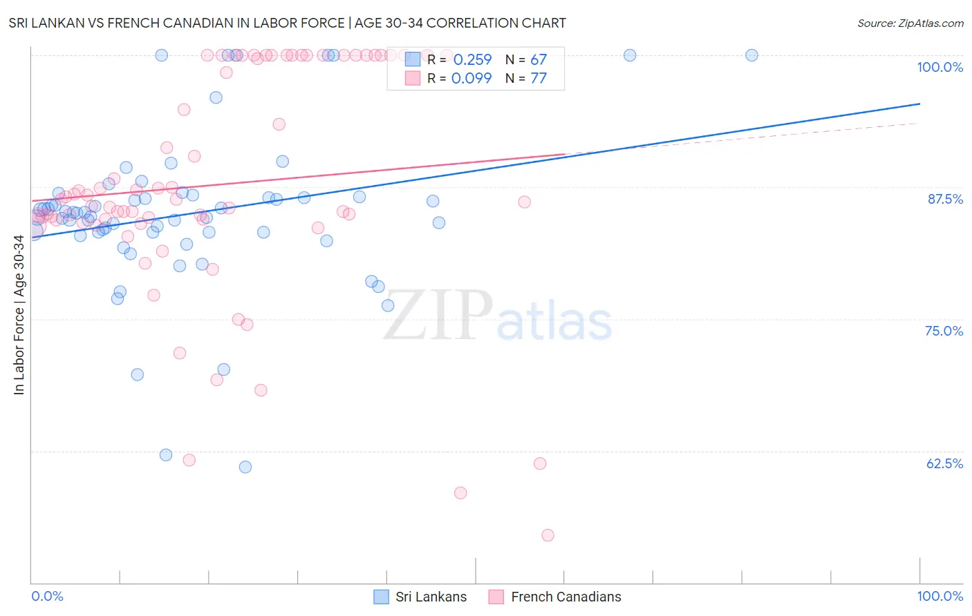 Sri Lankan vs French Canadian In Labor Force | Age 30-34