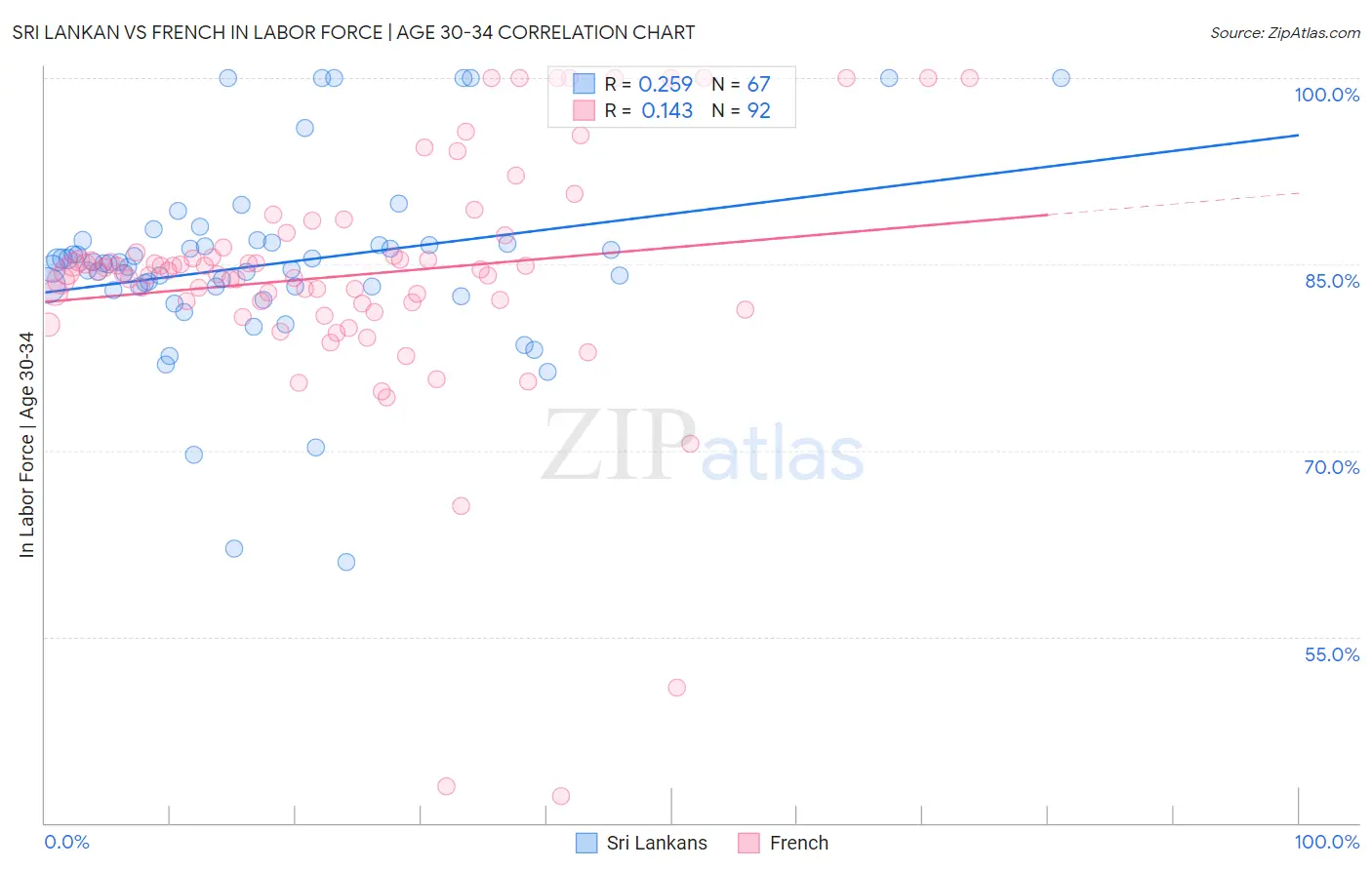 Sri Lankan vs French In Labor Force | Age 30-34