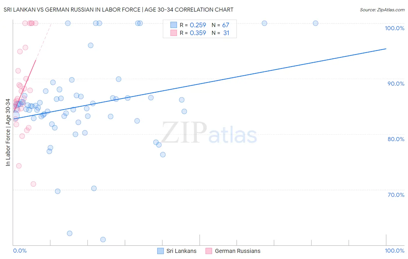 Sri Lankan vs German Russian In Labor Force | Age 30-34