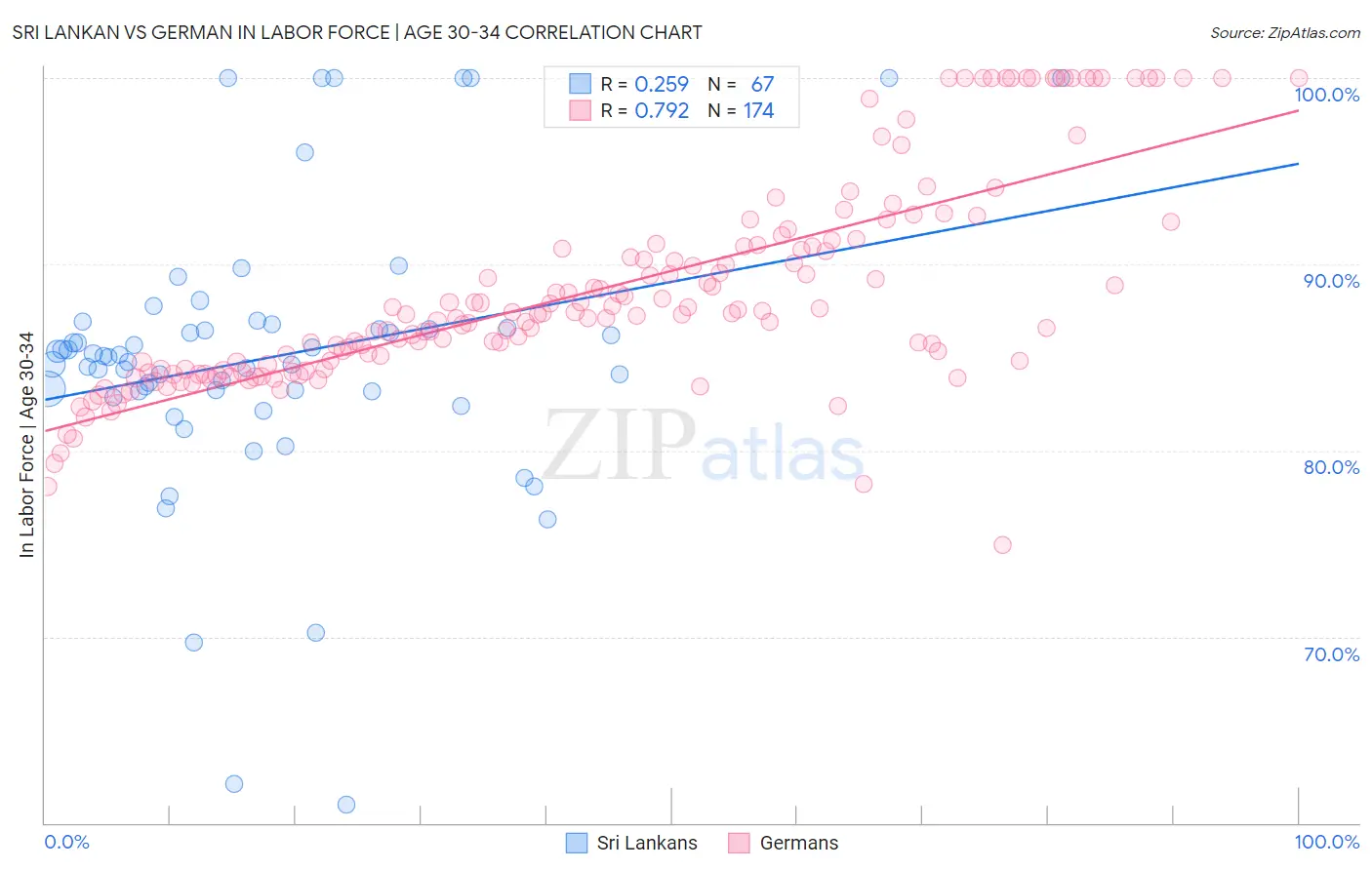 Sri Lankan vs German In Labor Force | Age 30-34