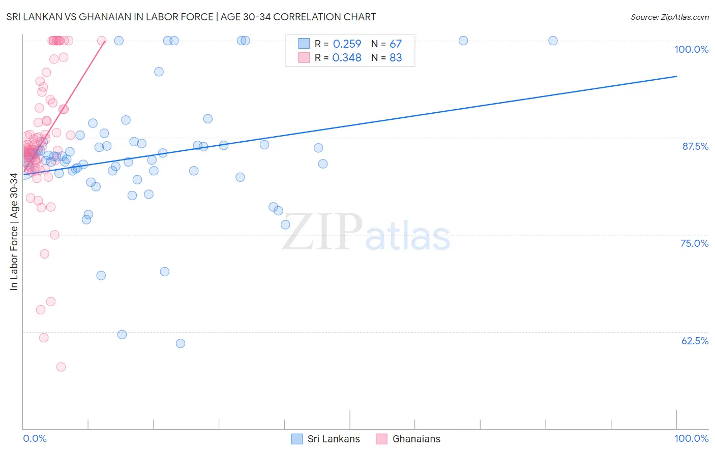 Sri Lankan vs Ghanaian In Labor Force | Age 30-34