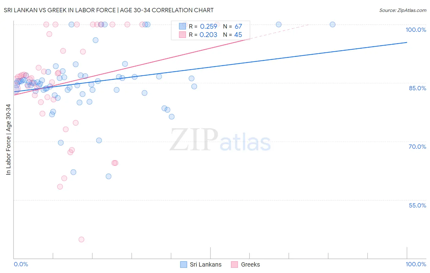 Sri Lankan vs Greek In Labor Force | Age 30-34