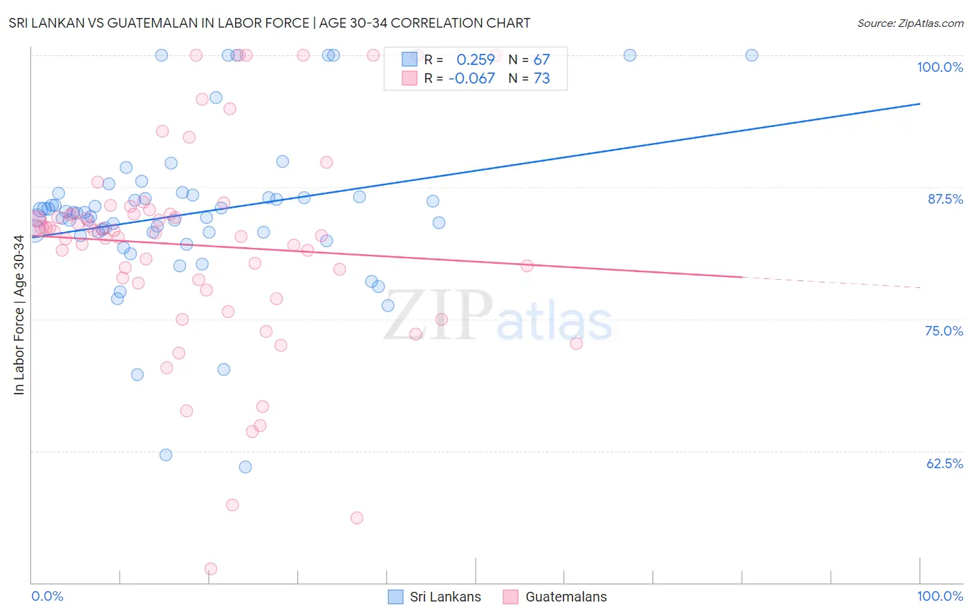 Sri Lankan vs Guatemalan In Labor Force | Age 30-34