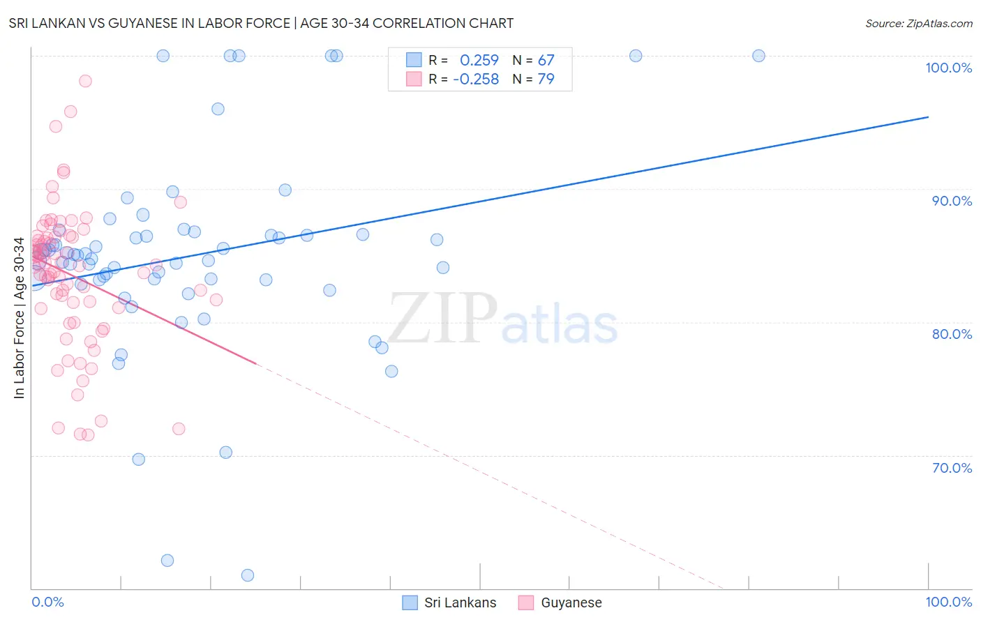 Sri Lankan vs Guyanese In Labor Force | Age 30-34