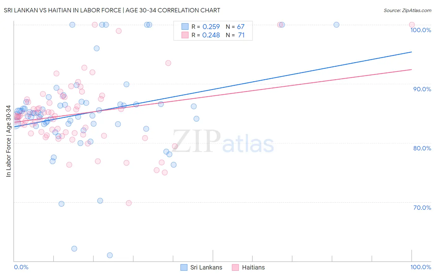 Sri Lankan vs Haitian In Labor Force | Age 30-34