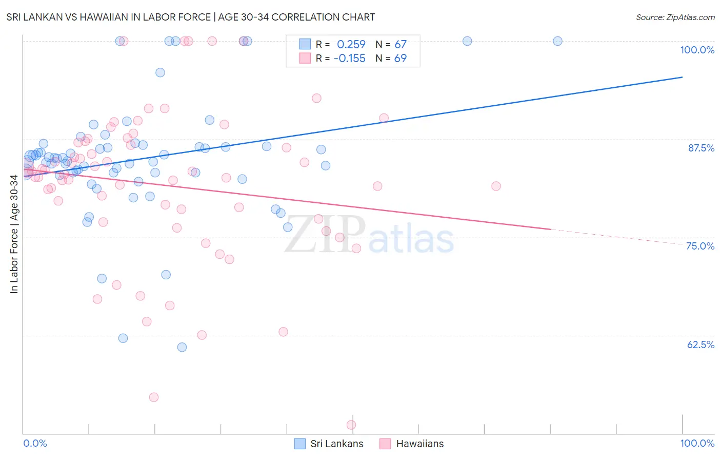 Sri Lankan vs Hawaiian In Labor Force | Age 30-34