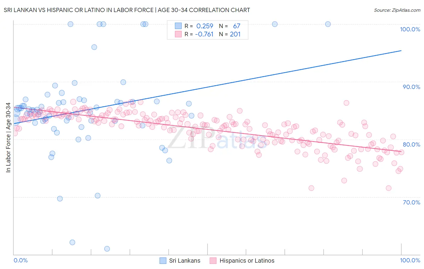 Sri Lankan vs Hispanic or Latino In Labor Force | Age 30-34