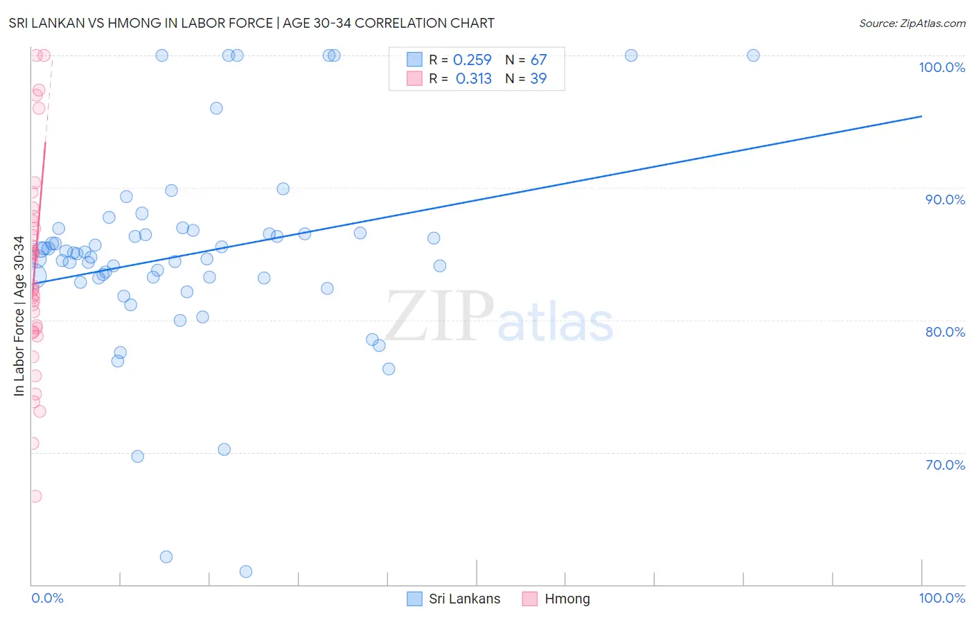 Sri Lankan vs Hmong In Labor Force | Age 30-34