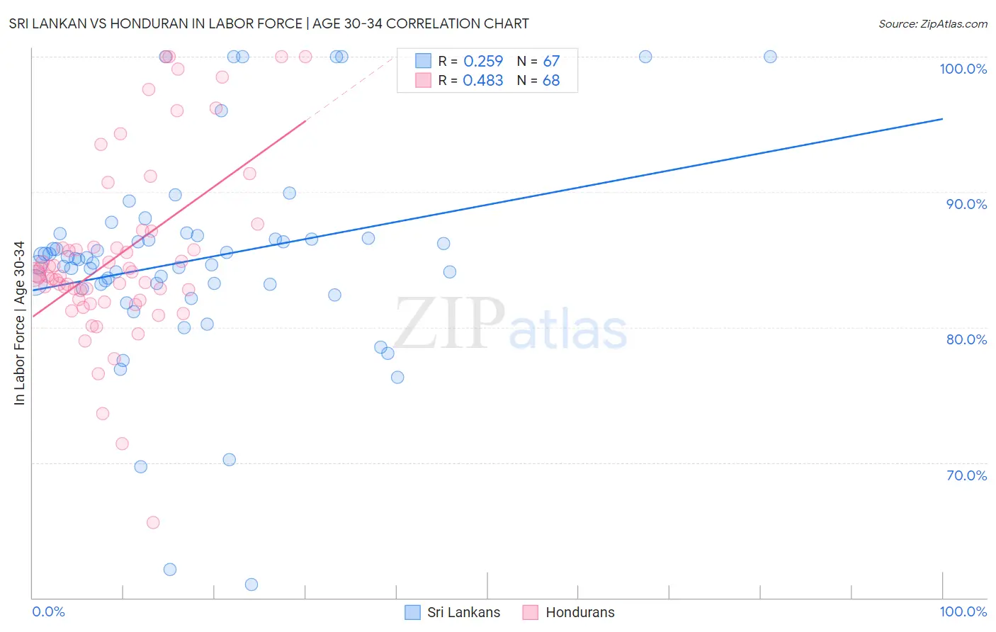 Sri Lankan vs Honduran In Labor Force | Age 30-34