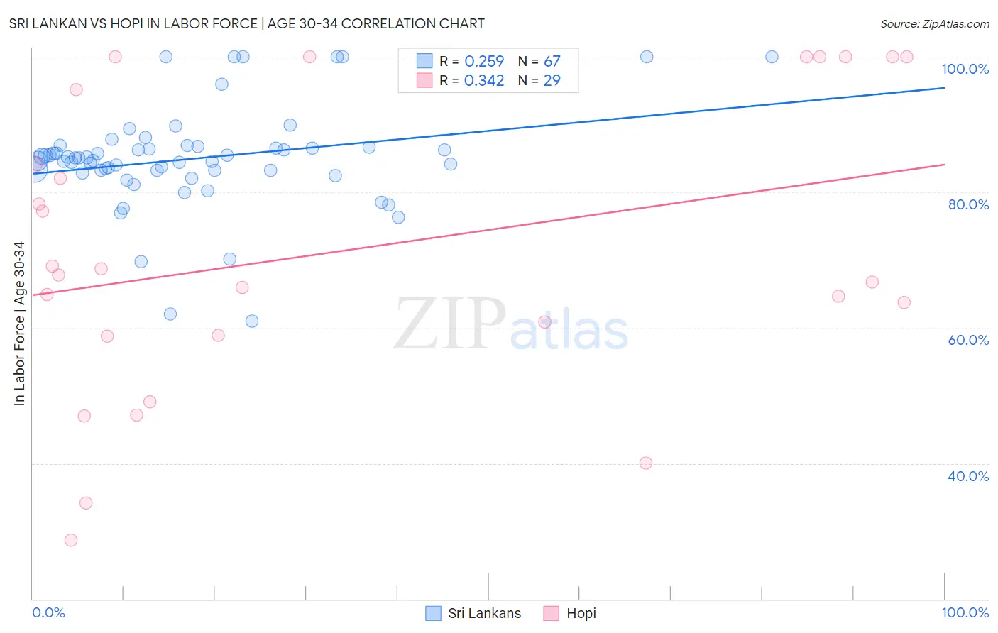 Sri Lankan vs Hopi In Labor Force | Age 30-34