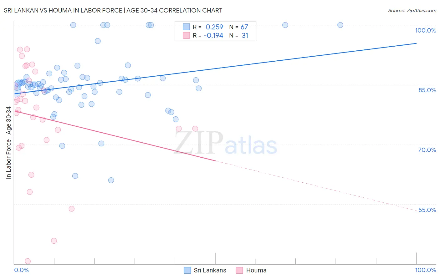 Sri Lankan vs Houma In Labor Force | Age 30-34