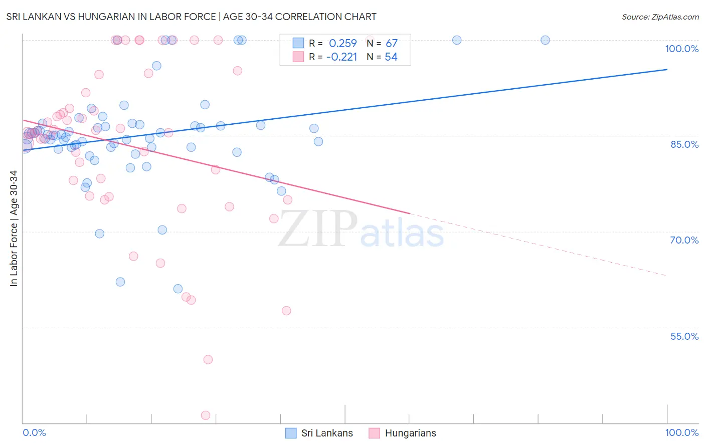 Sri Lankan vs Hungarian In Labor Force | Age 30-34