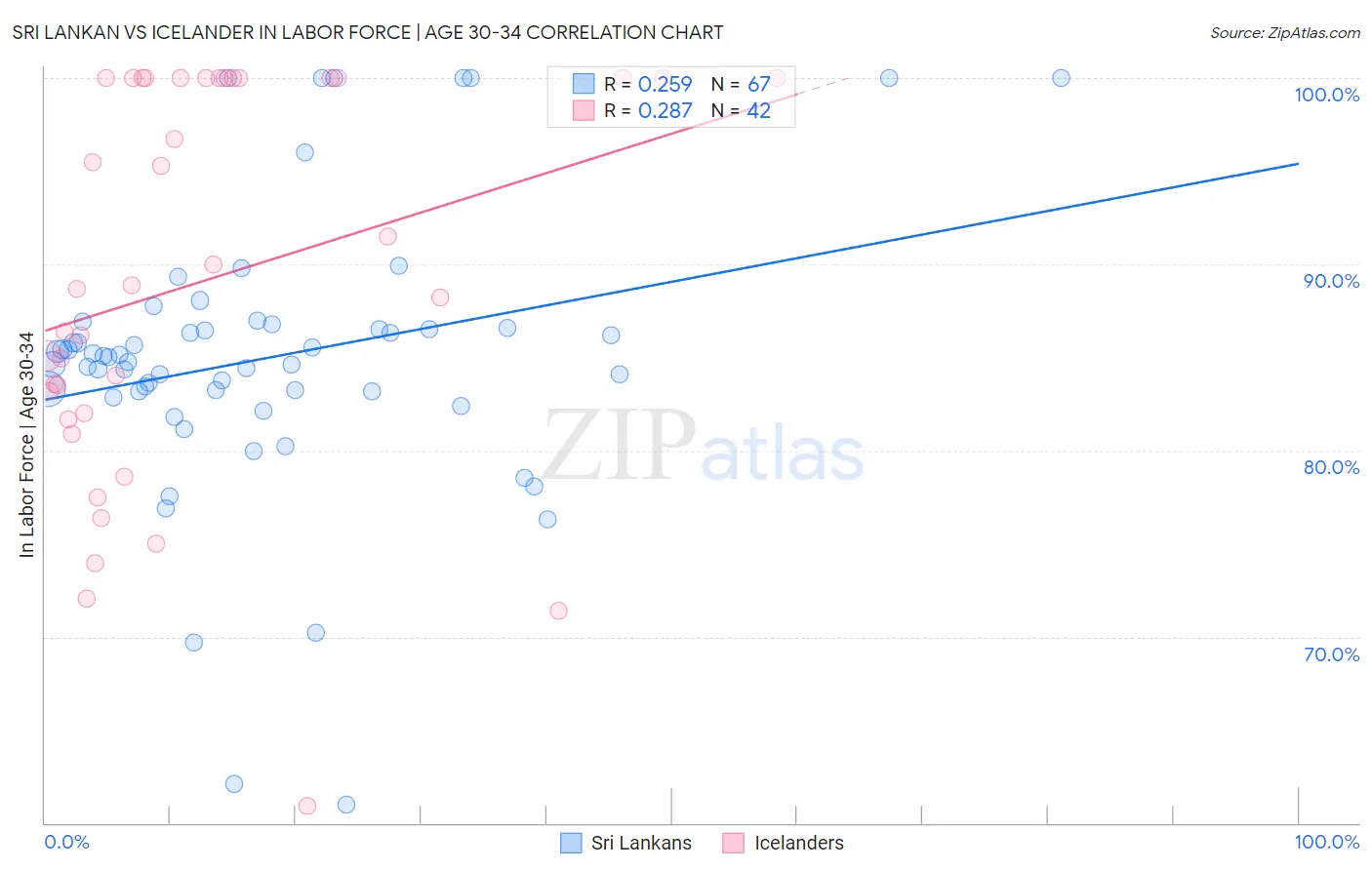 Sri Lankan vs Icelander In Labor Force | Age 30-34