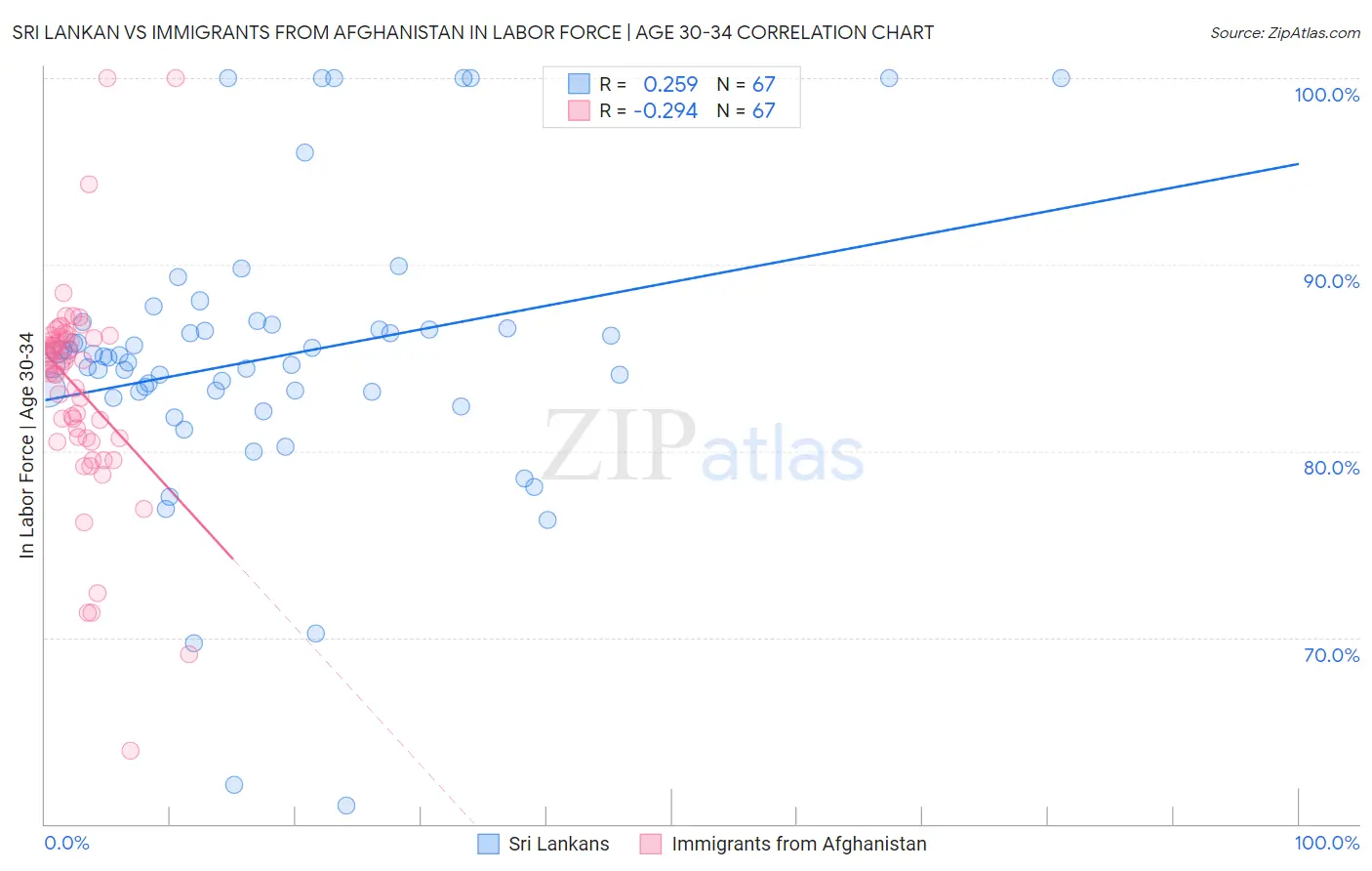 Sri Lankan vs Immigrants from Afghanistan In Labor Force | Age 30-34