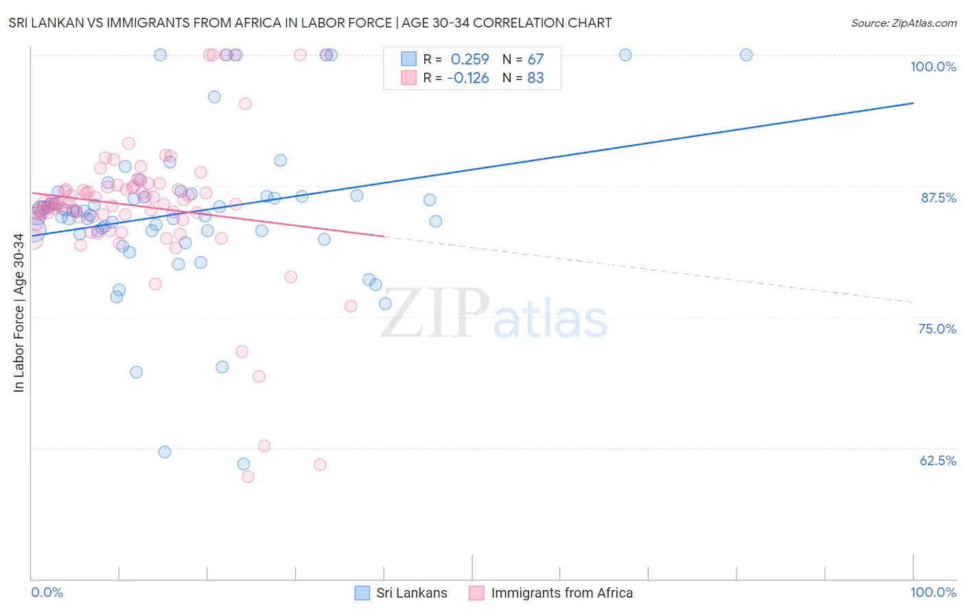 Sri Lankan vs Immigrants from Africa In Labor Force | Age 30-34