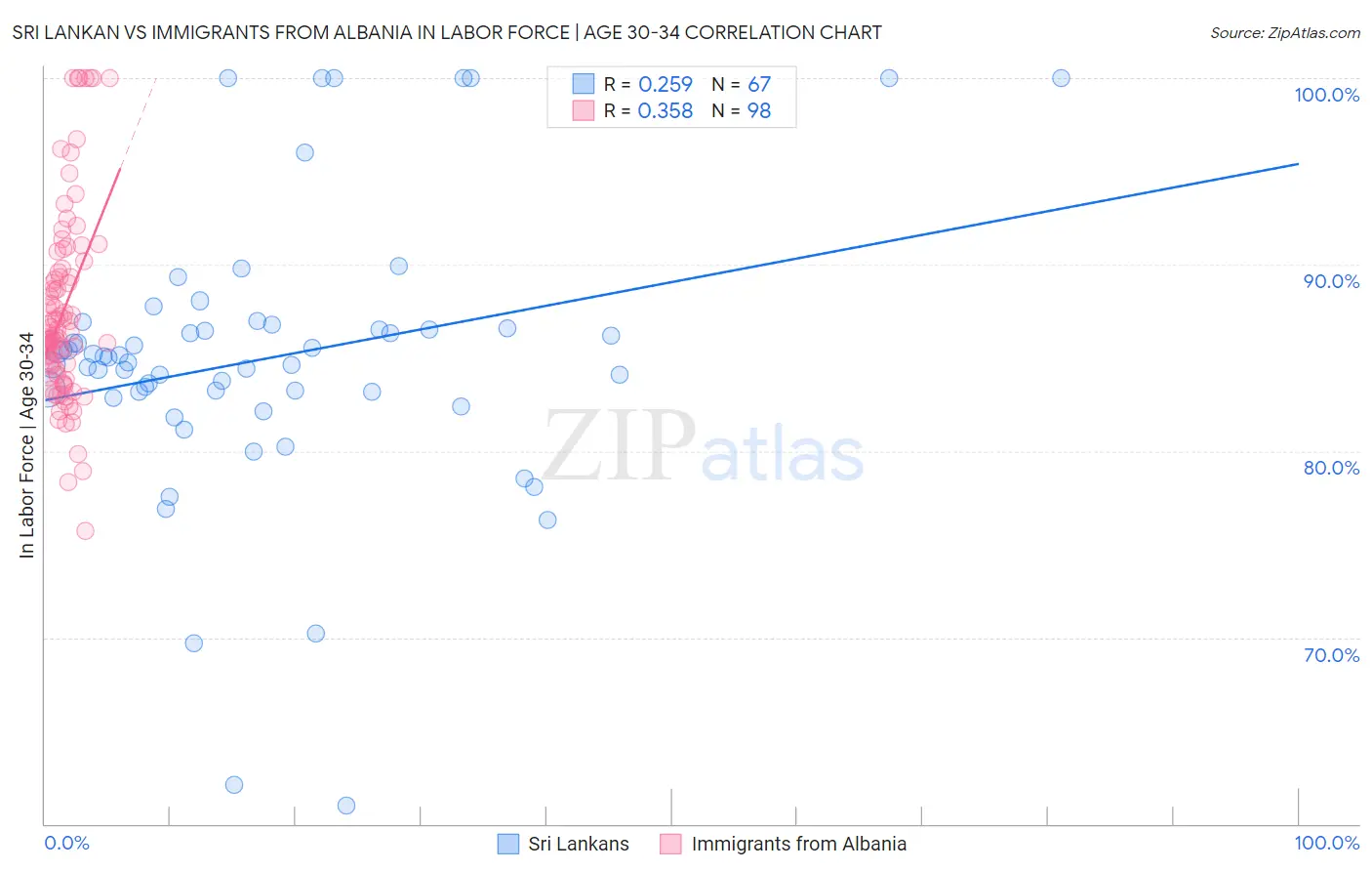 Sri Lankan vs Immigrants from Albania In Labor Force | Age 30-34