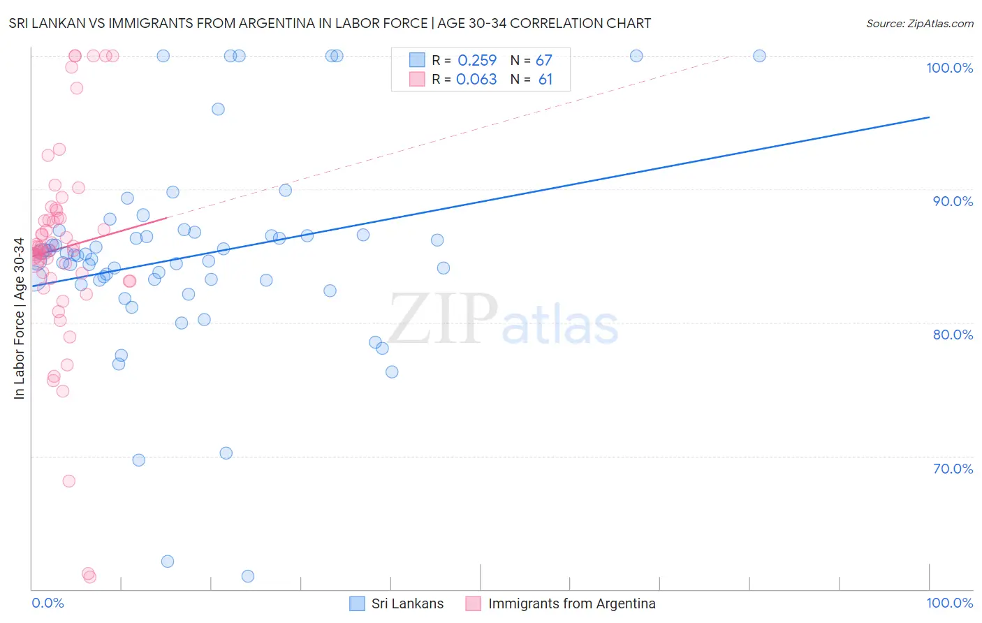 Sri Lankan vs Immigrants from Argentina In Labor Force | Age 30-34