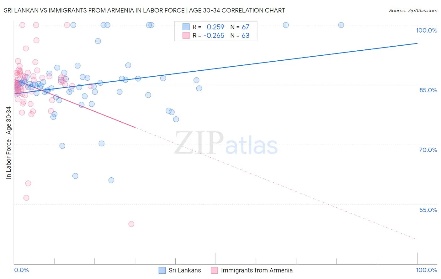 Sri Lankan vs Immigrants from Armenia In Labor Force | Age 30-34