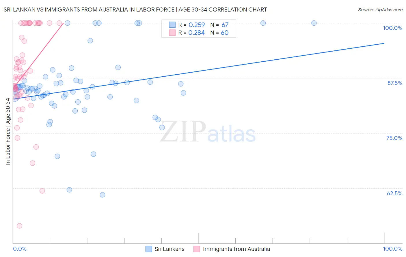 Sri Lankan vs Immigrants from Australia In Labor Force | Age 30-34