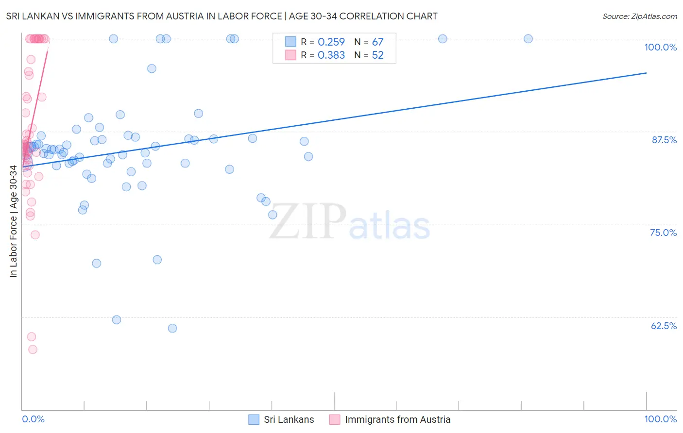 Sri Lankan vs Immigrants from Austria In Labor Force | Age 30-34