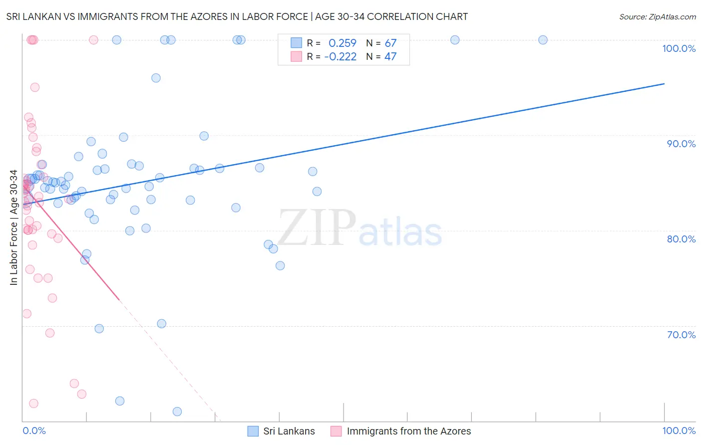 Sri Lankan vs Immigrants from the Azores In Labor Force | Age 30-34