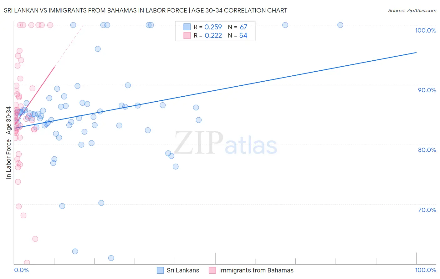 Sri Lankan vs Immigrants from Bahamas In Labor Force | Age 30-34