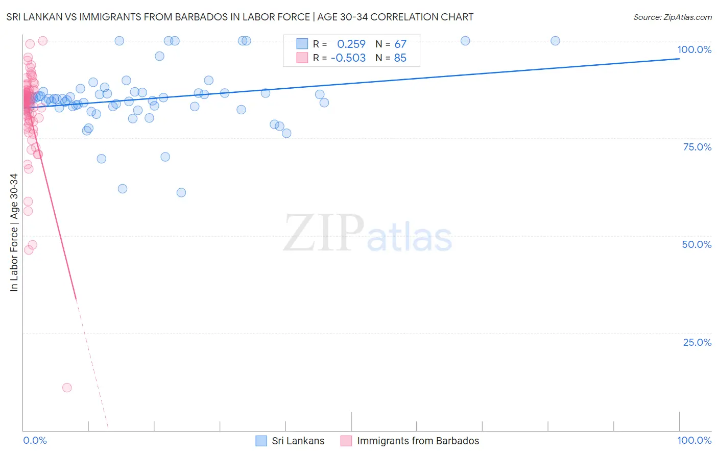 Sri Lankan vs Immigrants from Barbados In Labor Force | Age 30-34