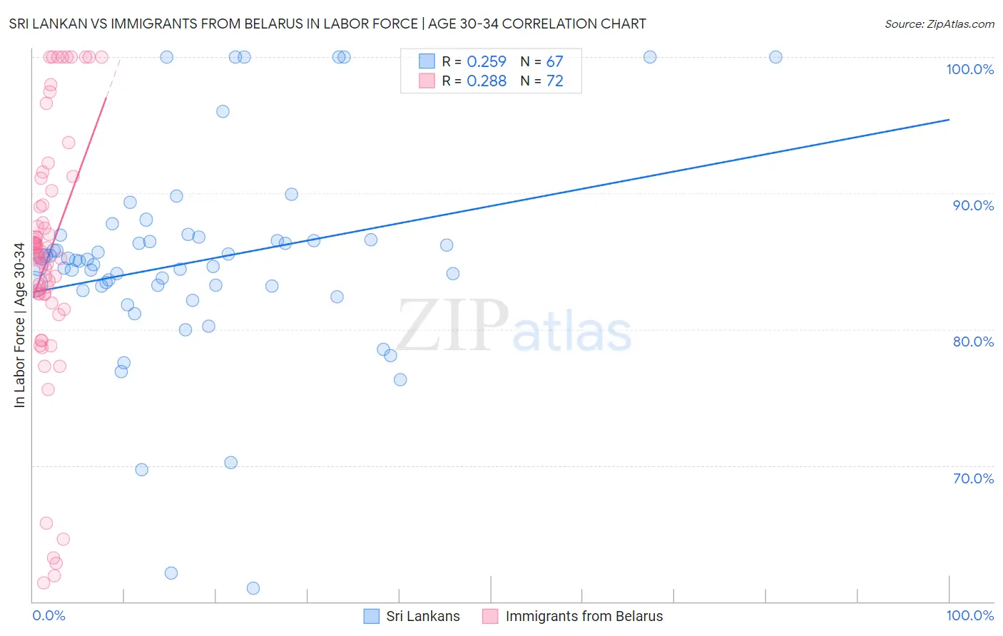 Sri Lankan vs Immigrants from Belarus In Labor Force | Age 30-34