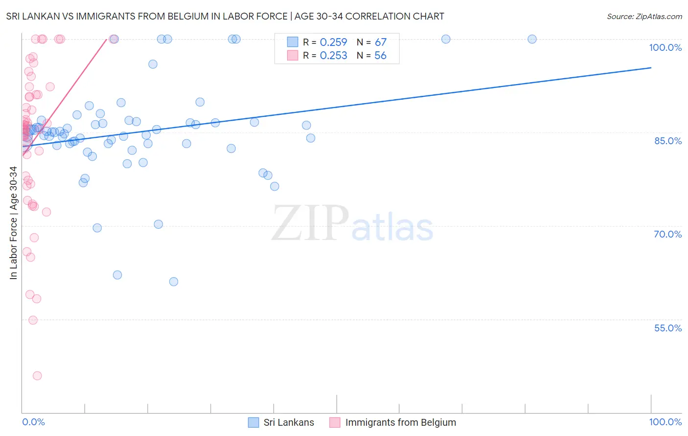 Sri Lankan vs Immigrants from Belgium In Labor Force | Age 30-34