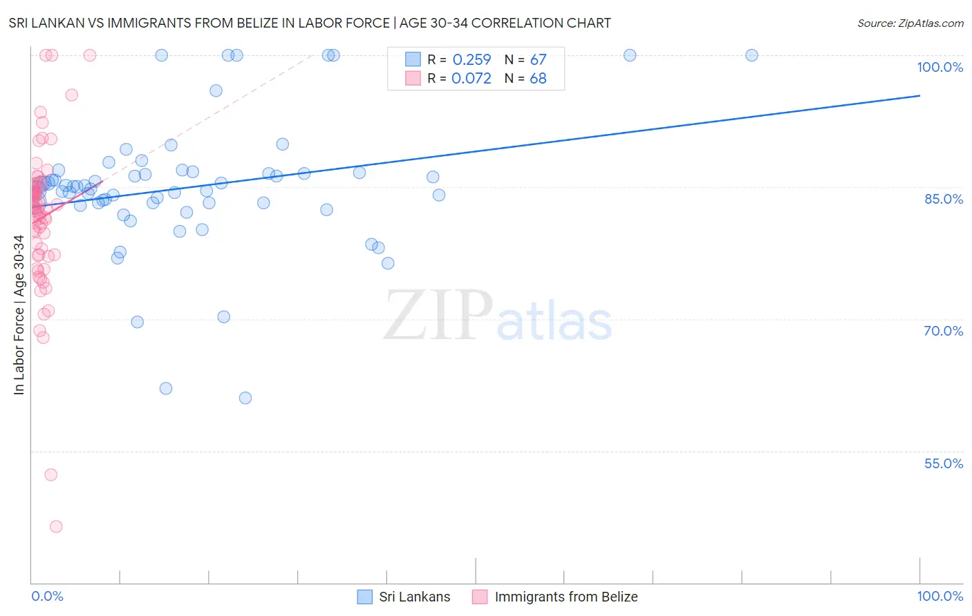 Sri Lankan vs Immigrants from Belize In Labor Force | Age 30-34